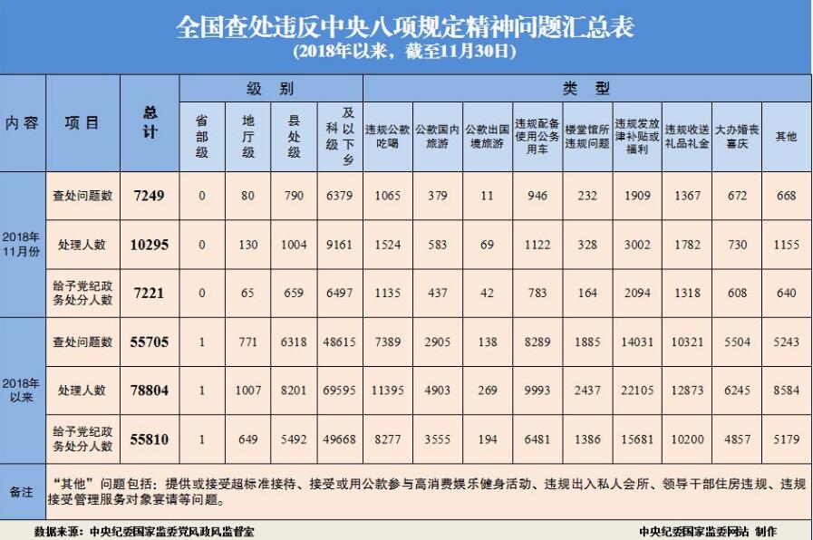 2018年11月全国查处违反中央八项划放心灵问题7249起