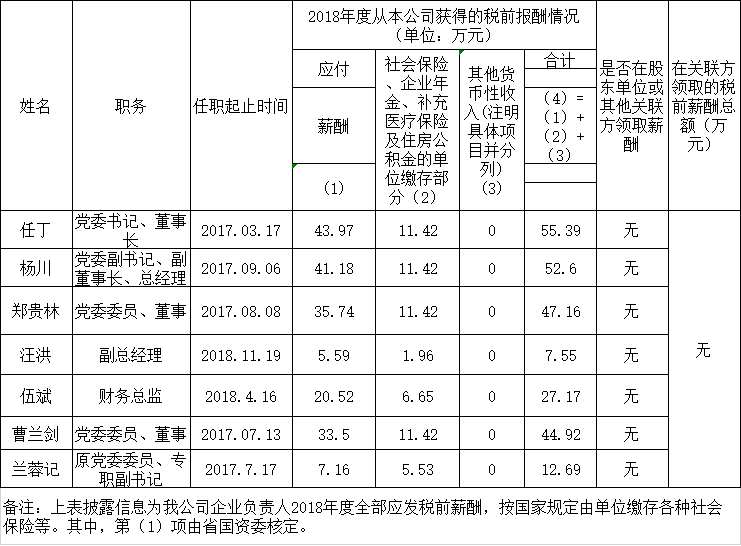 201910141130355755 k8凯发掌管人2018年度薪酬情况