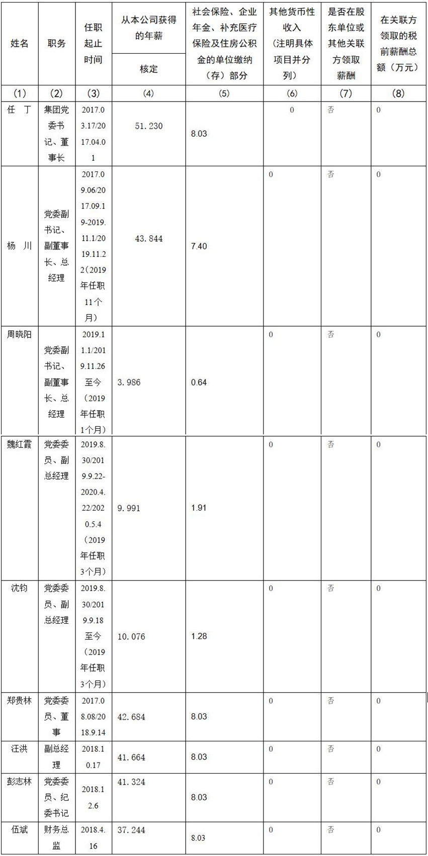 2021220174525836 k8凯发 公司董事、监事、高级治理人员2019年度薪酬情况