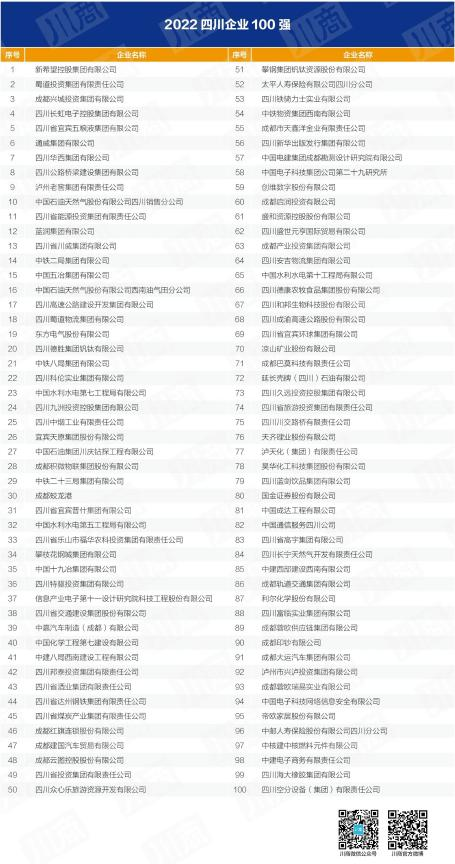 四川省k8凯发集团入列全省百强企业 以高质量发展推动加快建设一流文旅集团