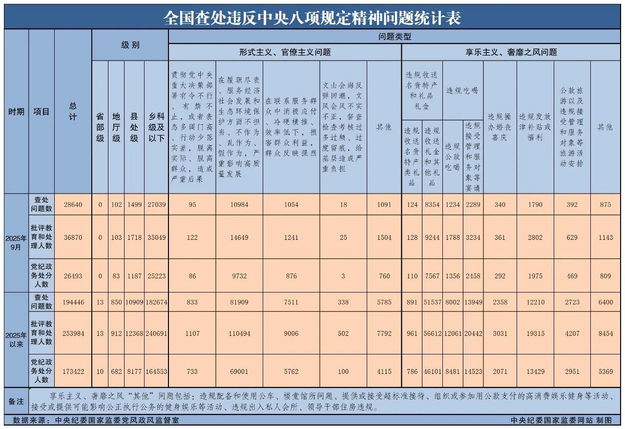 2025年9月全国查处违反中央八项划放心灵问题28640起