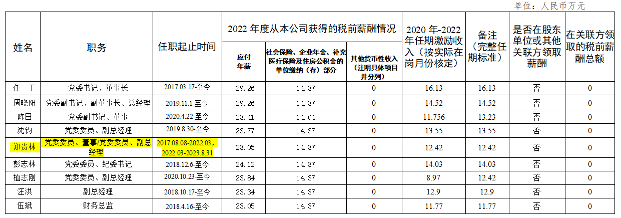 e196bffb-0e69-45dc-9f0e-d35c9c835228 省首页- k8凯发集团中国官方网站集团辅导班子第六任期激励收入和2022年度薪酬情况